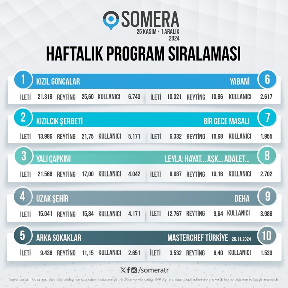 Sosyal Medyada En Popüler Diziler