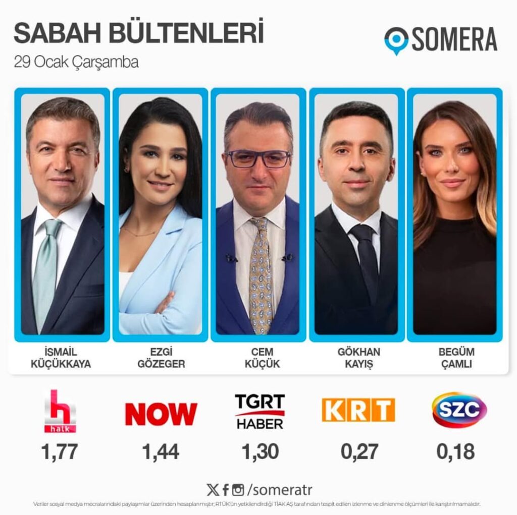 Çarşamba Sabah Bültenlerinin Reyting Sonuçları Açıklandı