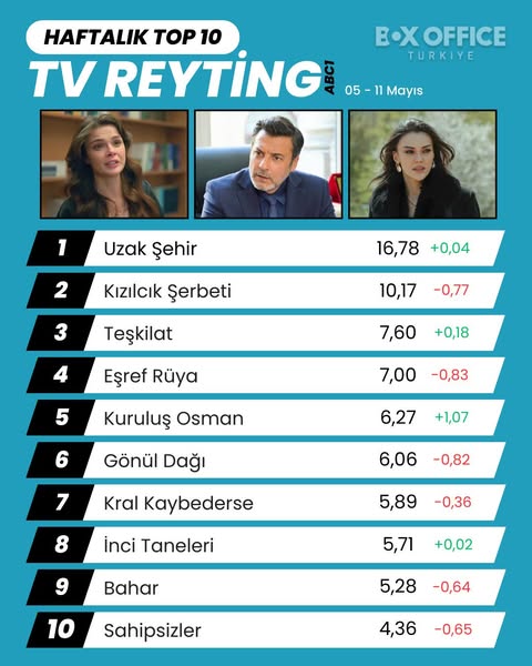 Kanal D’nin “Uzak Şehir” Dizisi Prime Time Reytinglerinde Liderliğini Sürdürdü